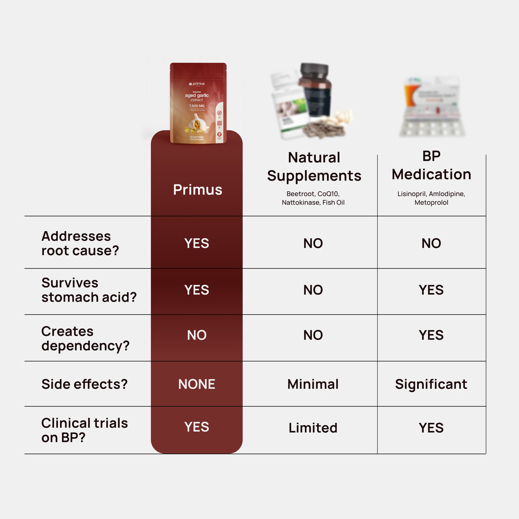 Primus Aged Garlic Extract